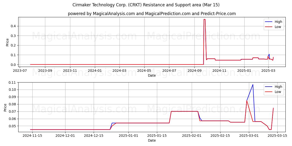  Cirmaker Technology Corp. (CRKT) Support and Resistance area (15 Mar) 