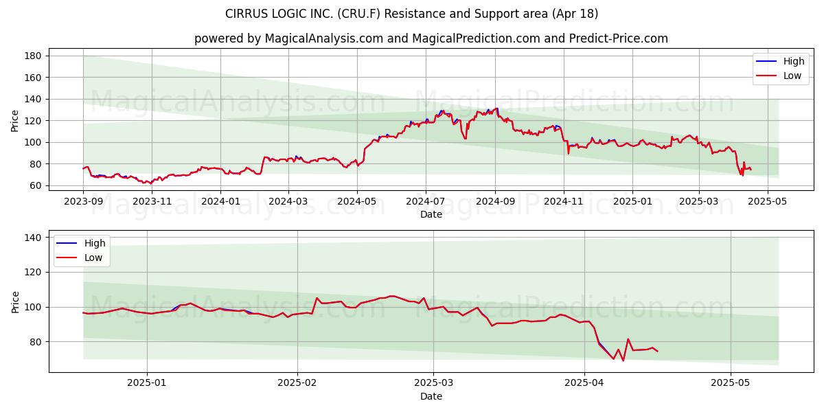 CIRRUS LOGIC INC. (CRU.F) Support and Resistance area (18 Apr) 