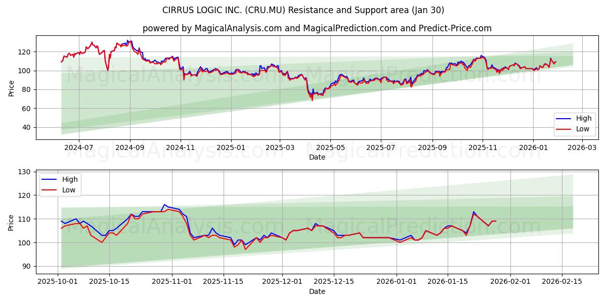  CIRRUS LOGIC INC. (CRU.MU) Support and Resistance area (29 Jan) 