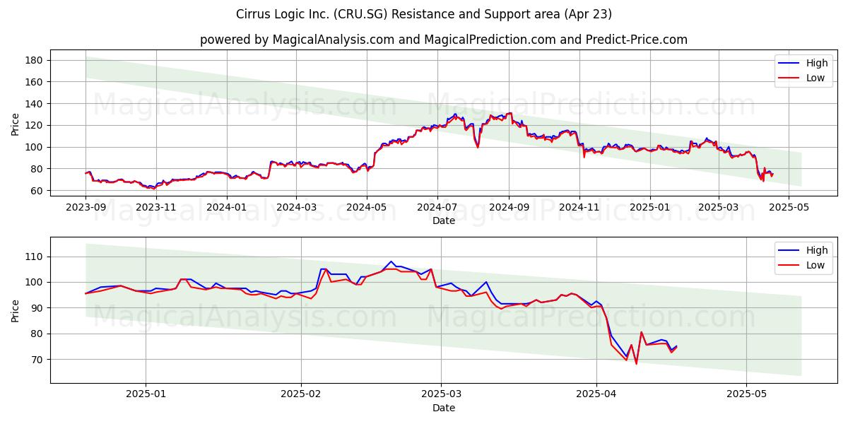  Cirrus Logic Inc. (CRU.SG) Support and Resistance area (23 Apr) 