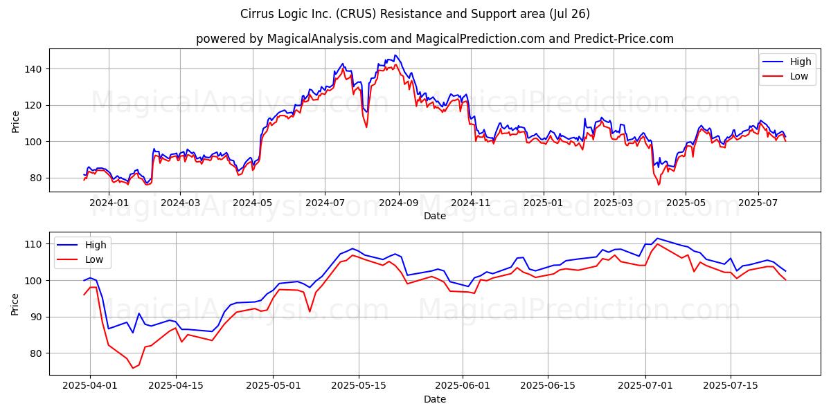  Cirrus Logic Inc. (CRUS) Support and Resistance area (25 Jul) 