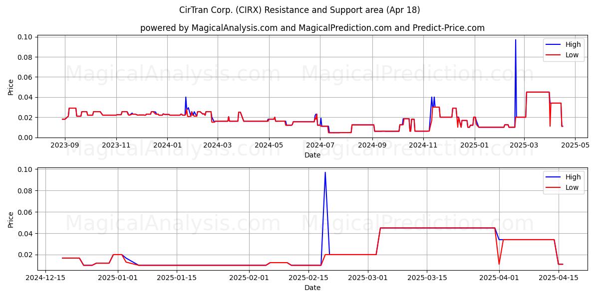  CirTran Corp. (CIRX) Support and Resistance area (18 Apr) 