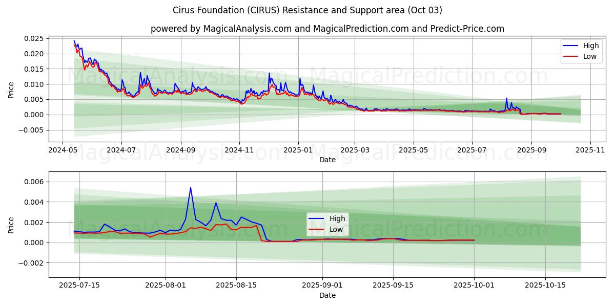  साइरस फाउंडेशन (CIRUS) Support and Resistance area (02 Oct) 