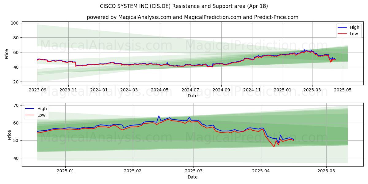  CISCO SYSTEM INC (CIS.DE) Support and Resistance area (18 Apr) 