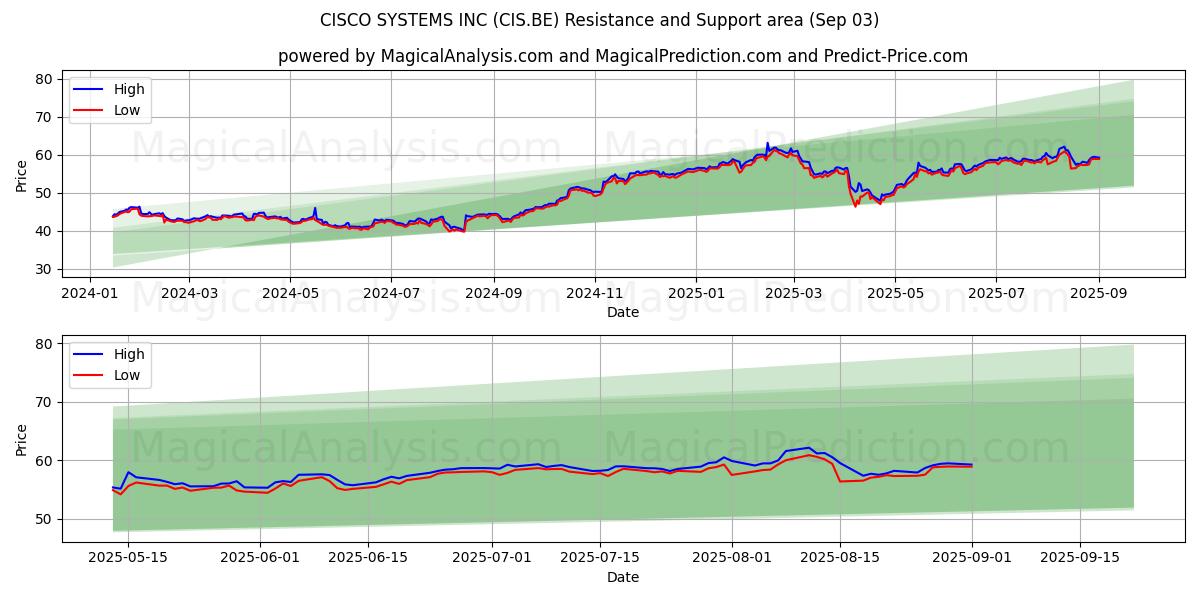  CISCO SYSTEMS INC (CIS.BE) Support and Resistance area (02 Sep) 