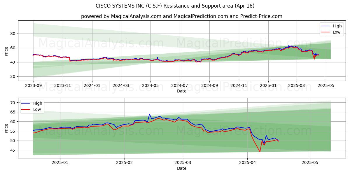  CISCO SYSTEMS INC (CIS.F) Support and Resistance area (18 Apr) 