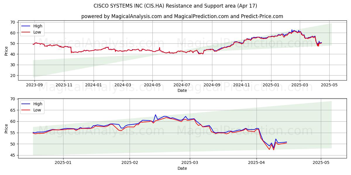  CISCO SYSTEMS INC (CIS.HA) Support and Resistance area (17 Apr) 