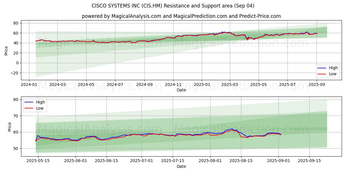  CISCO SYSTEMS INC (CIS.HM) Support and Resistance area (03 Sep) 