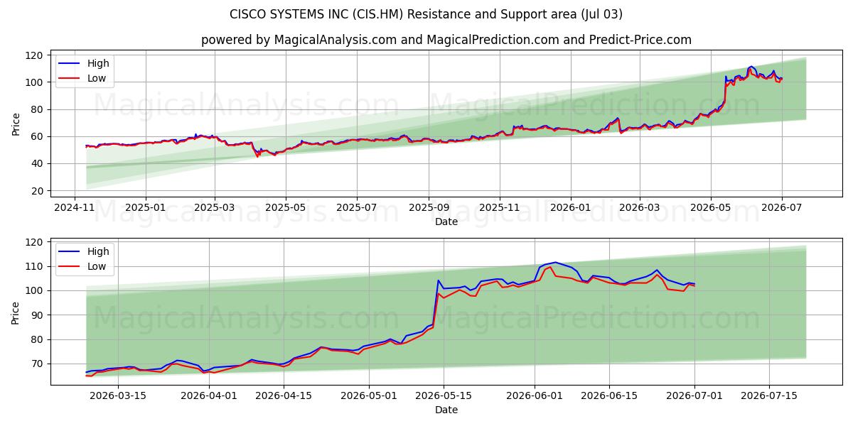  CISCO SYSTEMS INC (CIS.HM) Support and Resistance area (02 Jul) 