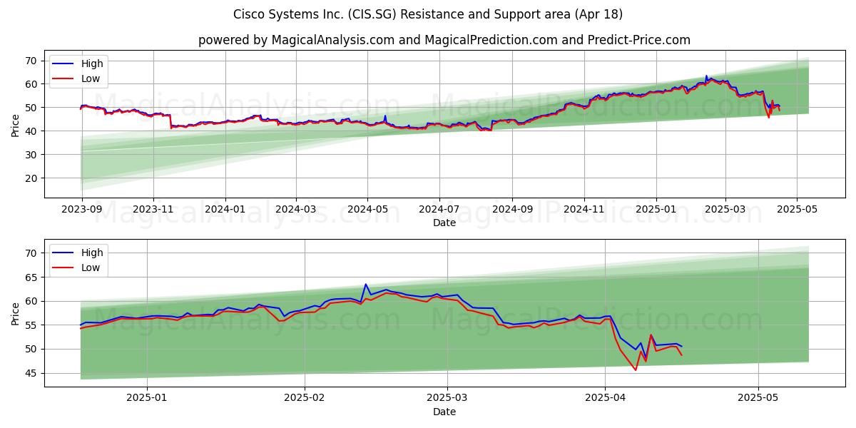  Cisco Systems Inc. (CIS.SG) Support and Resistance area (18 Apr) 