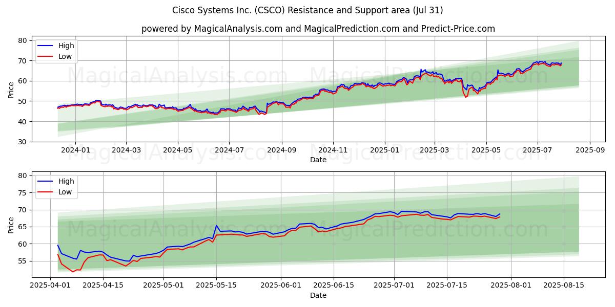  Cisco Systems Inc. (CSCO) Support and Resistance area (30 Jul) 