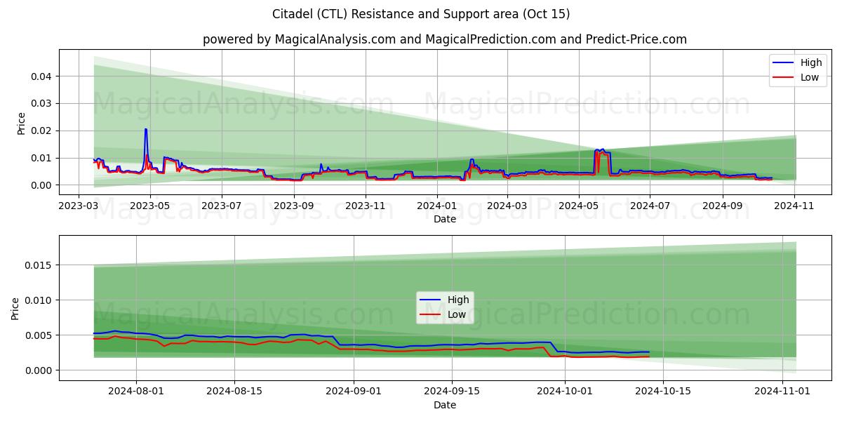  堡垒 (CTL) Support and Resistance area (15 Oct) 