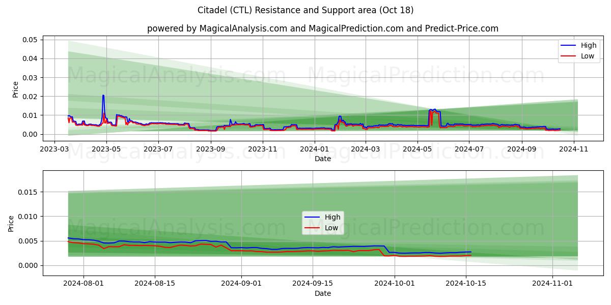  Citadel (CTL) Support and Resistance area (18 Oct) 