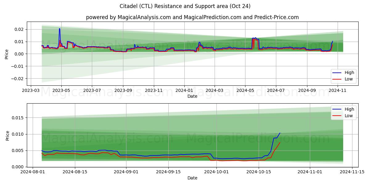  Citadel (CTL) Support and Resistance area (24 Oct) 