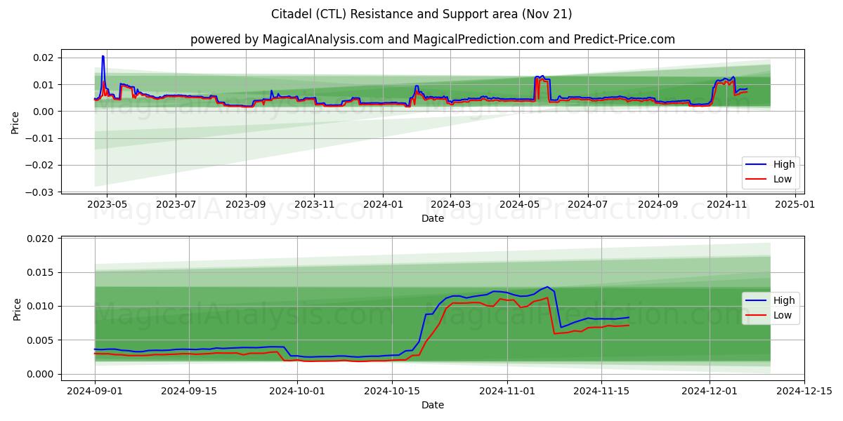  Цитадель (CTL) Support and Resistance area (21 Nov) 