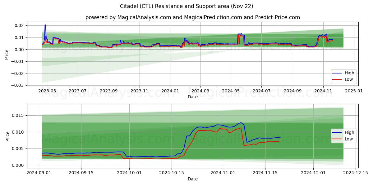  堡垒 (CTL) Support and Resistance area (22 Nov) 