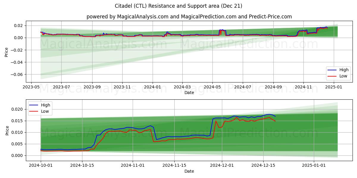  Citadel (CTL) Support and Resistance area (21 Dec) 