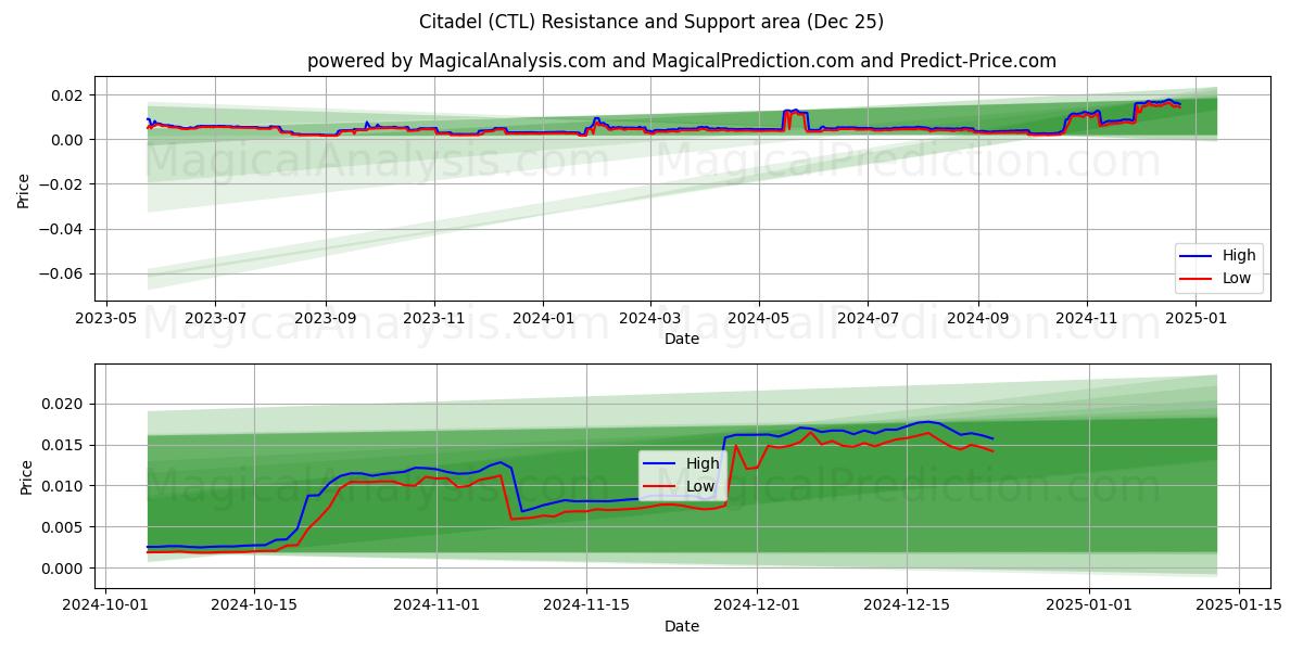  Kale (CTL) Support and Resistance area (25 Dec) 