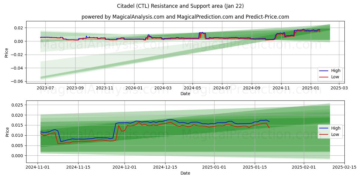  Citadel (CTL) Support and Resistance area (22 Jan) 