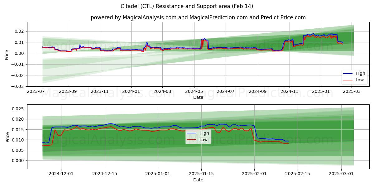  Citadel (CTL) Support and Resistance area (30 Jan) 