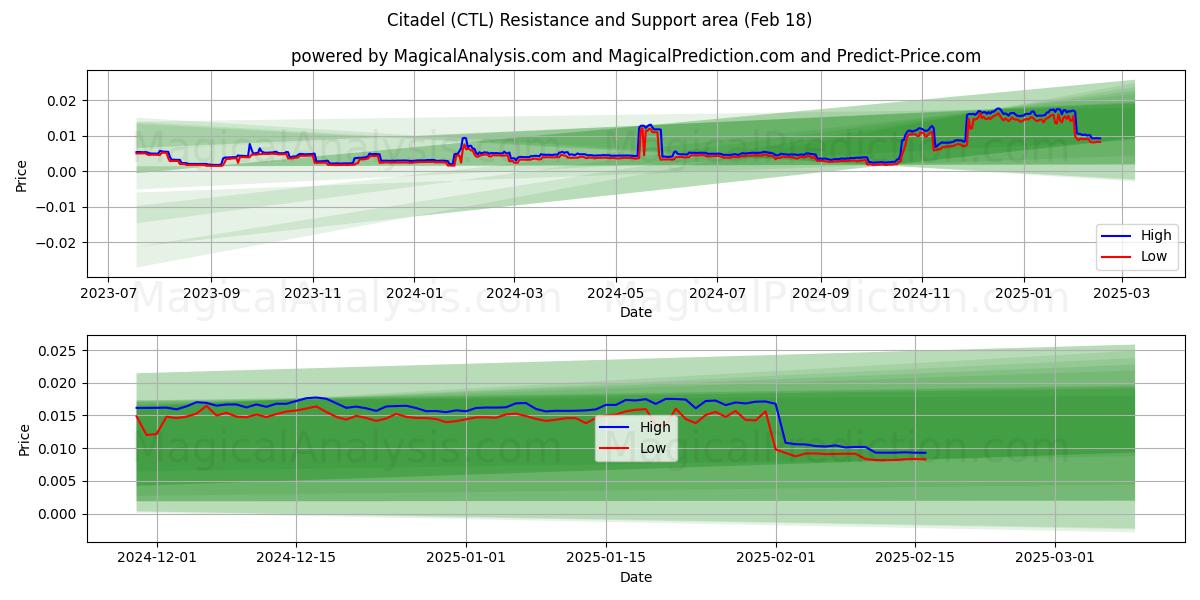  Citadel (CTL) Support and Resistance area (18 Feb) 