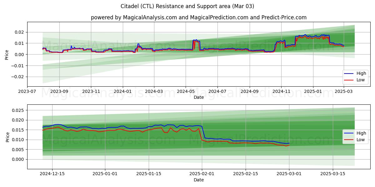  Linnoitus (CTL) Support and Resistance area (03 Mar) 