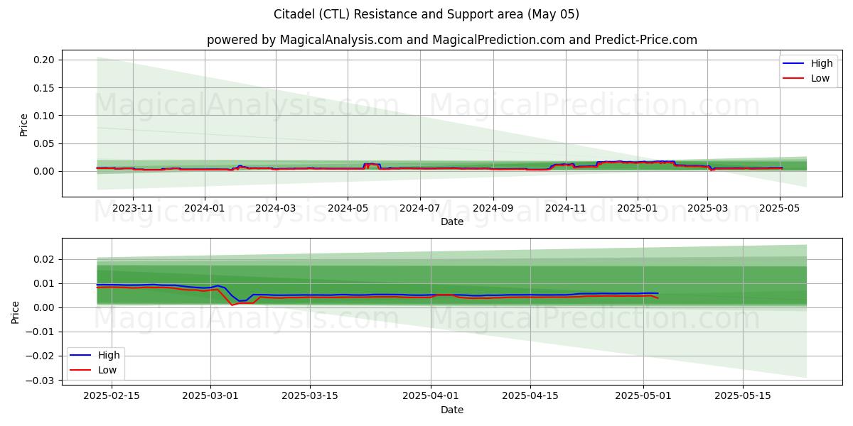  Citadel (CTL) Support and Resistance area (05 May) 
