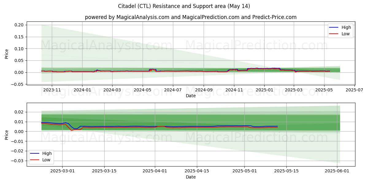  गढ़ (CTL) Support and Resistance area (14 May) 