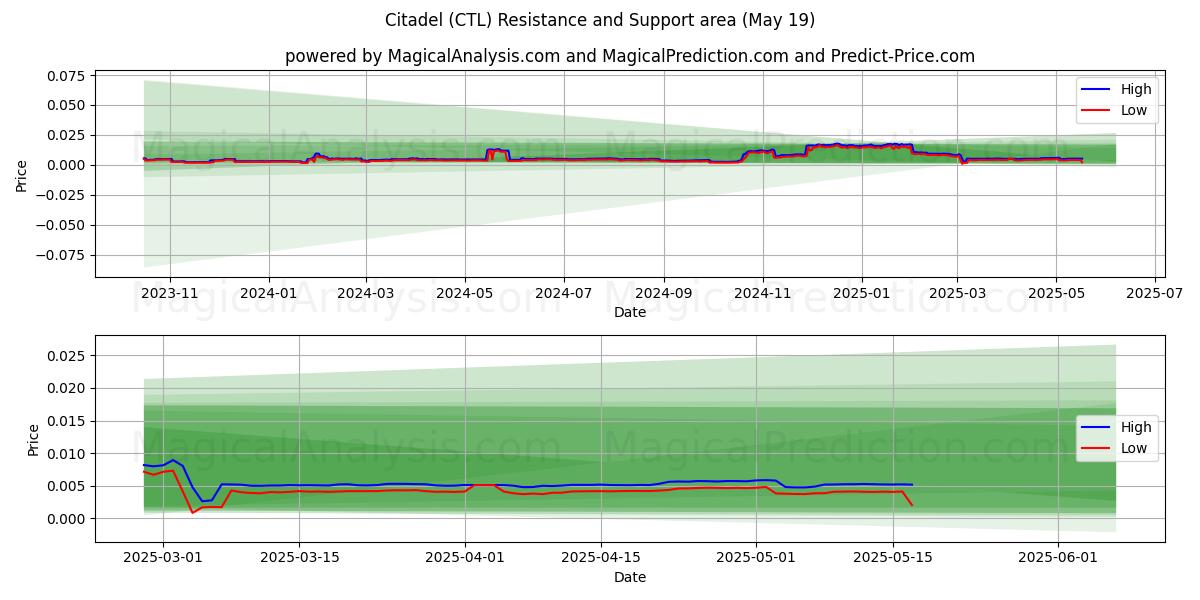  Linnoitus (CTL) Support and Resistance area (19 May) 