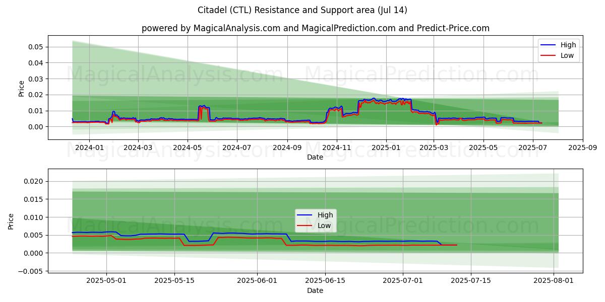  Ciudadela (CTL) Support and Resistance area (13 Jul) 