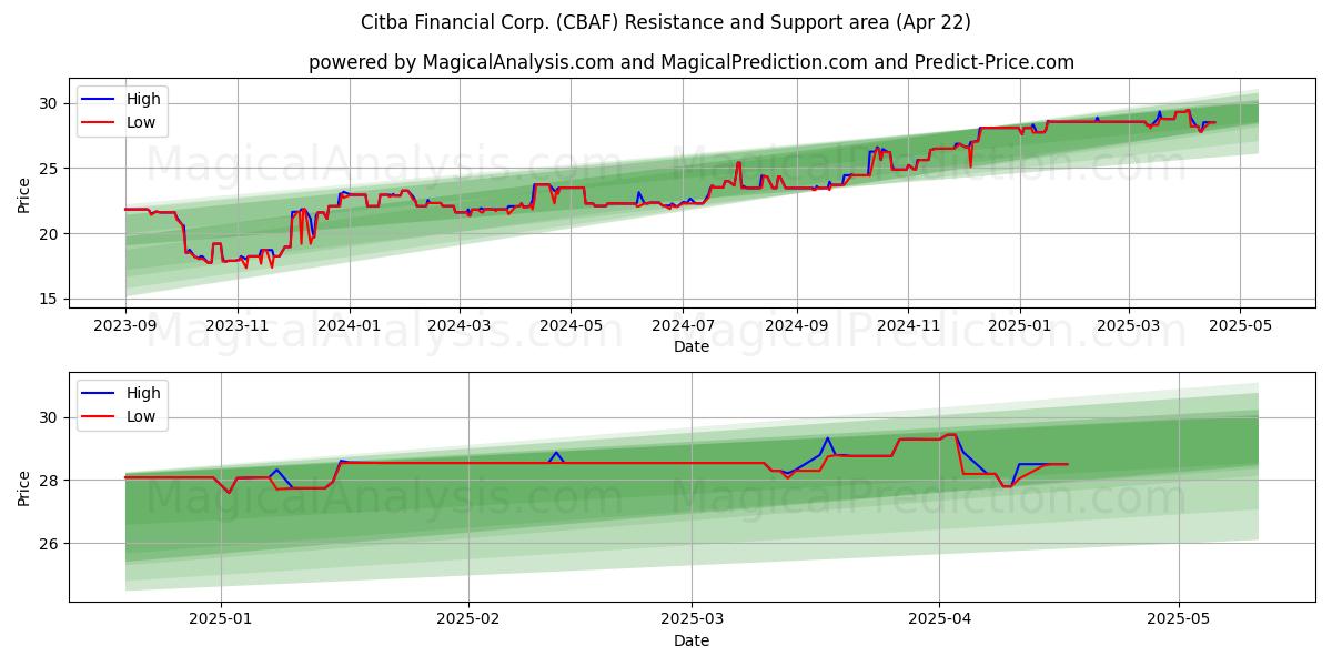  Citba Financial Corp. (CBAF) Support and Resistance area (22 Apr) 