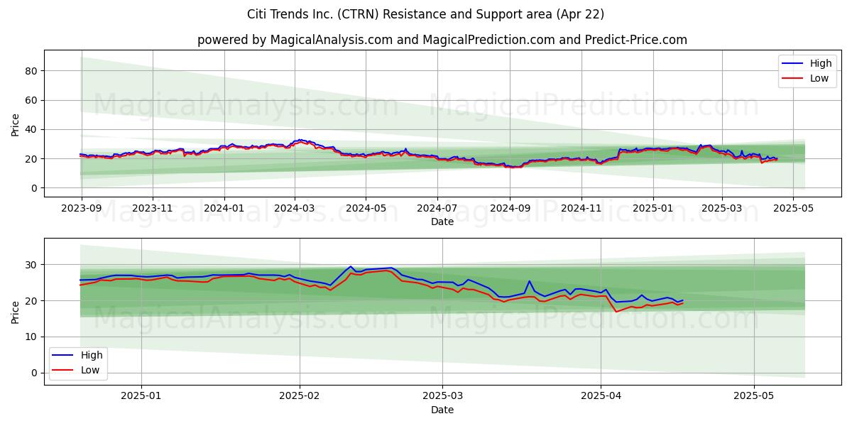  Citi Trends Inc. (CTRN) Support and Resistance area (22 Apr) 