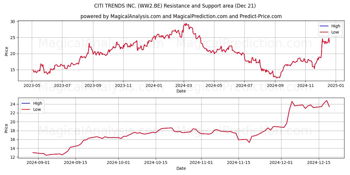  CITI TRENDS INC. (WW2.BE) Support and Resistance area (21 Dec) 