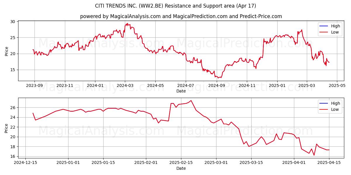  CITI TRENDS INC. (WW2.BE) Support and Resistance area (17 Apr) 