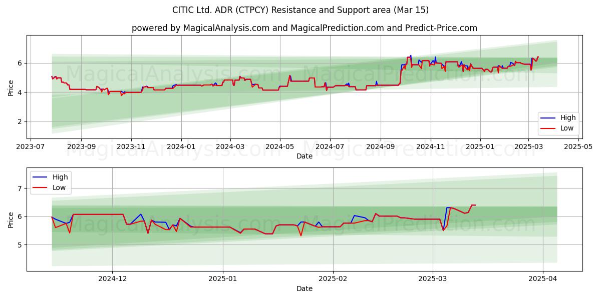  CITIC Ltd. ADR (CTPCY) Support and Resistance area (15 Mar) 