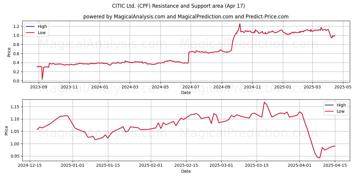  CITIC Ltd. (CPF) Support and Resistance area (17 Apr) 