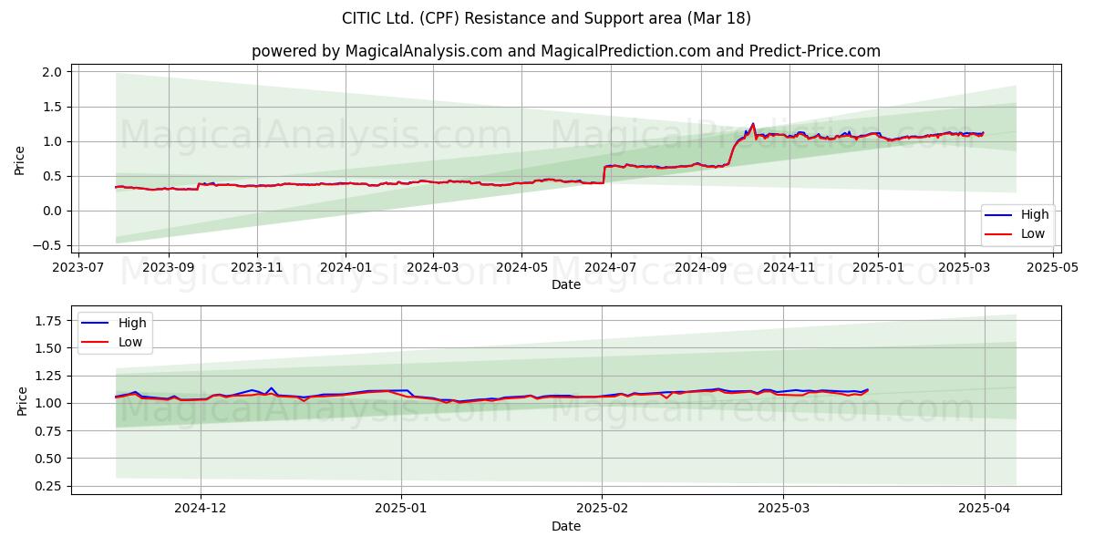  CITIC Ltd. (CPF) Support and Resistance area (18 Mar) 