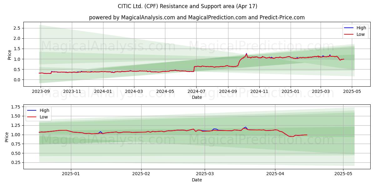  CITIC Ltd. (CPF) Support and Resistance area (17 Apr) 