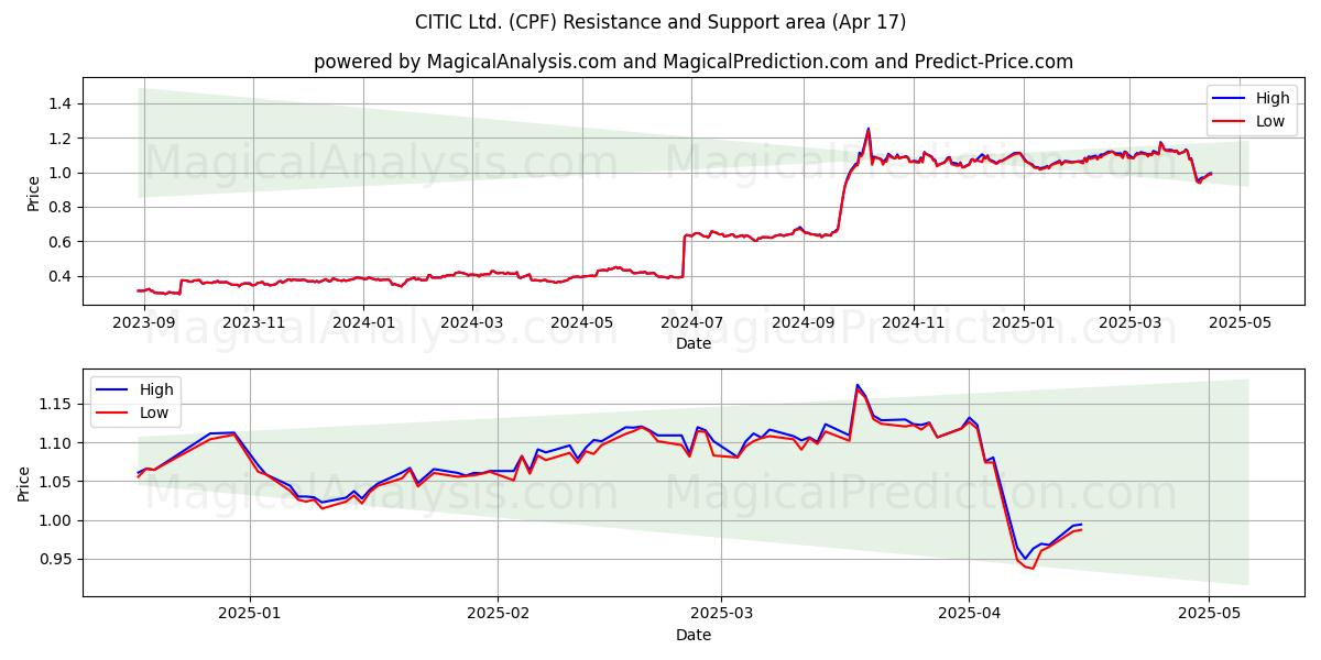  CITIC Ltd. (CPF) Support and Resistance area (17 Apr) 