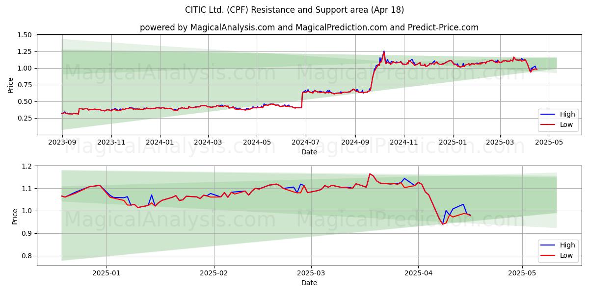  CITIC Ltd. (CPF) Support and Resistance area (18 Apr) 