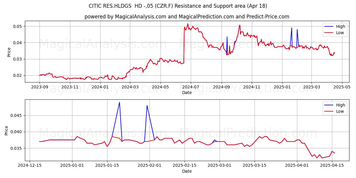  CITIC RES.HLDGS  HD -,05 (CZR.F) Support and Resistance area (18 Apr) 