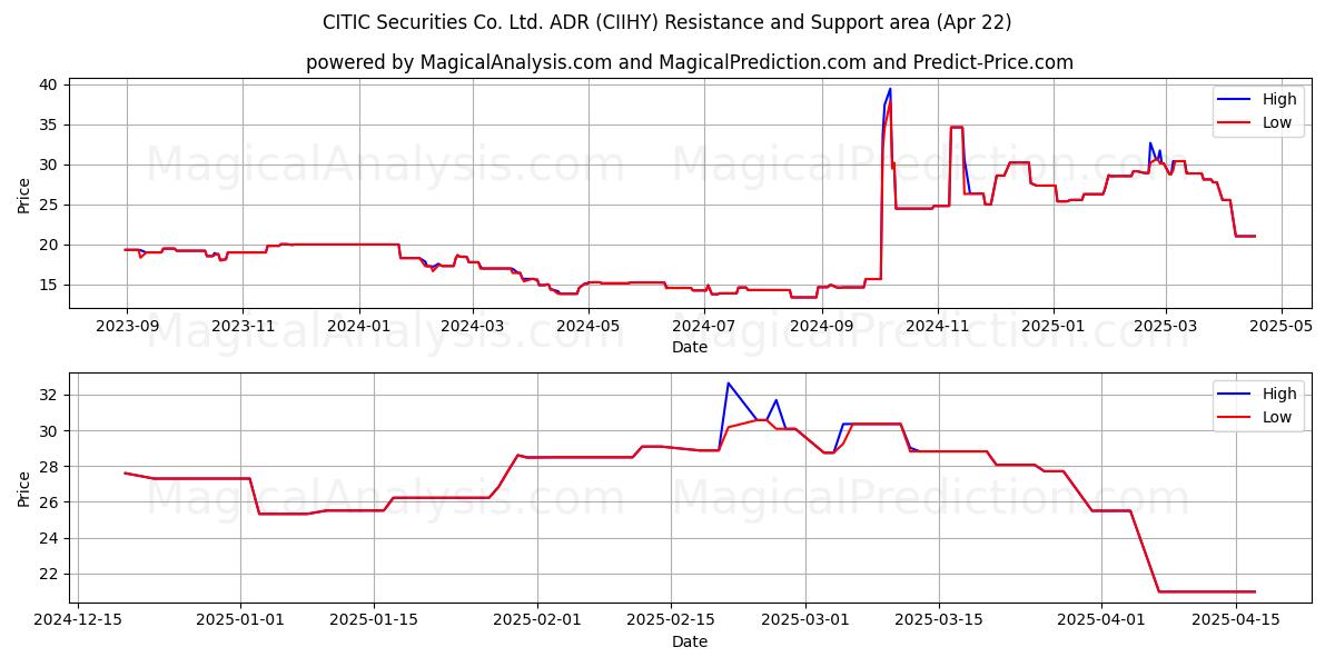  CITIC Securities Co. Ltd. ADR (CIIHY) Support and Resistance area (22 Apr) 