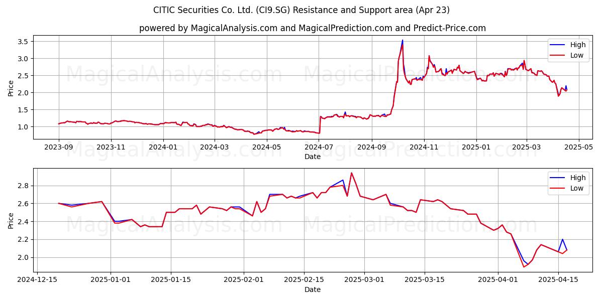  CITIC Securities Co. Ltd. (CI9.SG) Support and Resistance area (23 Apr) 