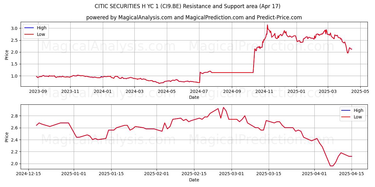  CITIC SECURITIES H YC 1 (CI9.BE) Support and Resistance area (17 Apr) 