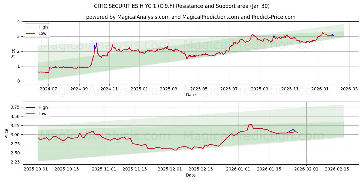  CITIC SECURITIES H YC 1 (CI9.F) Support and Resistance area (29 Jan) 