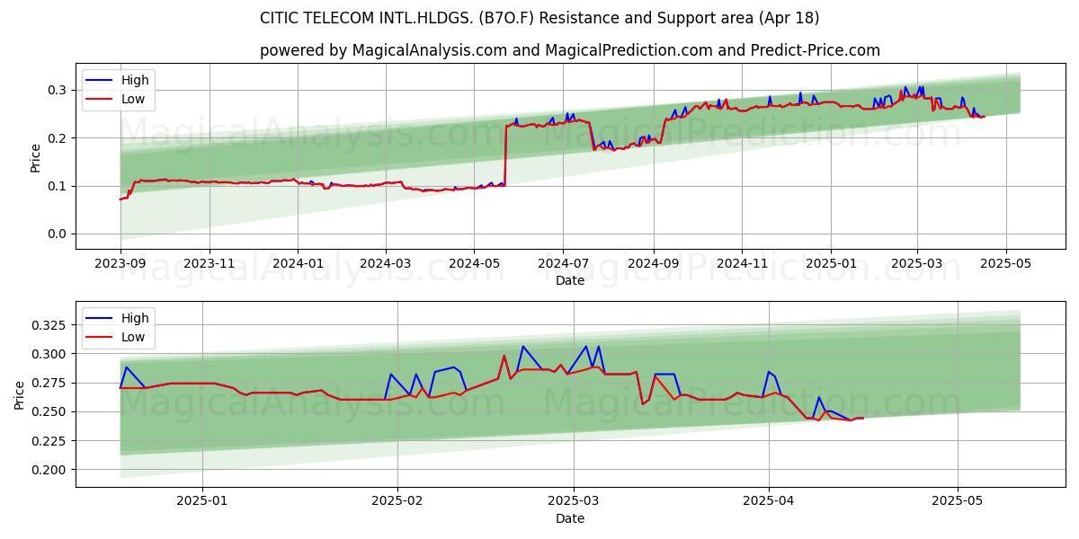  CITIC TELECOM INTL.HLDGS. (B7O.F) Support and Resistance area (18 Apr) 
