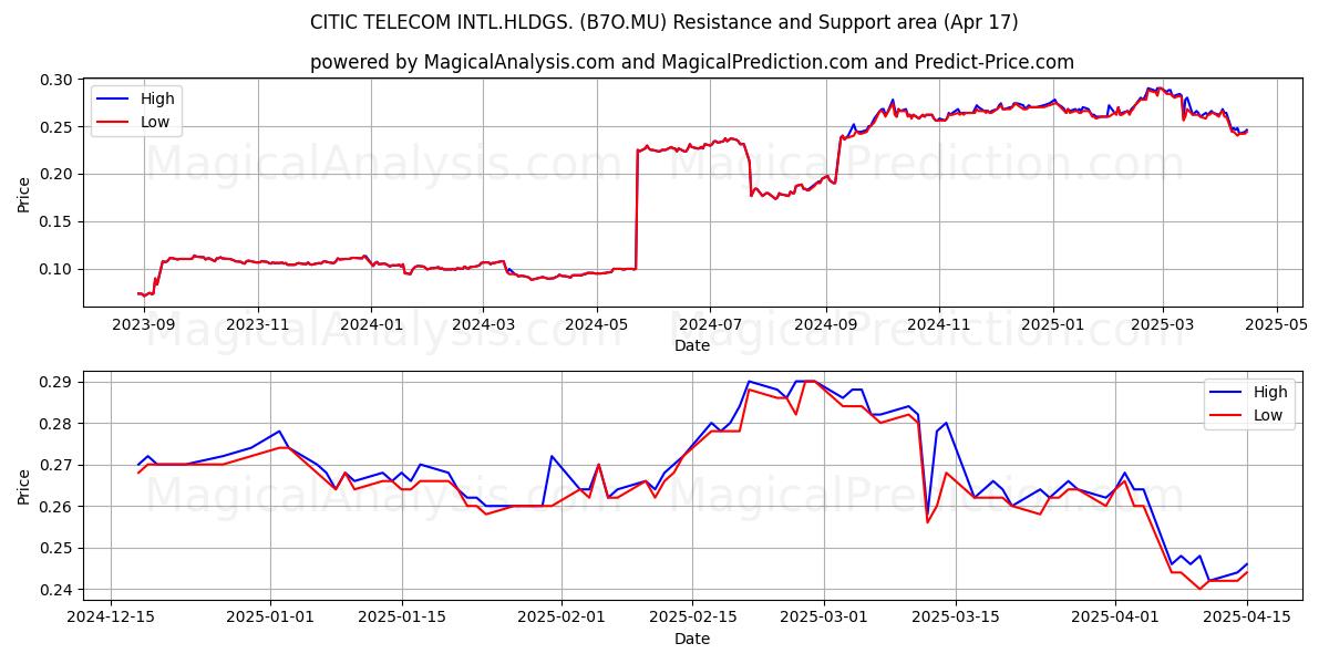  CITIC TELECOM INTL.HLDGS. (B7O.MU) Support and Resistance area (17 Apr) 