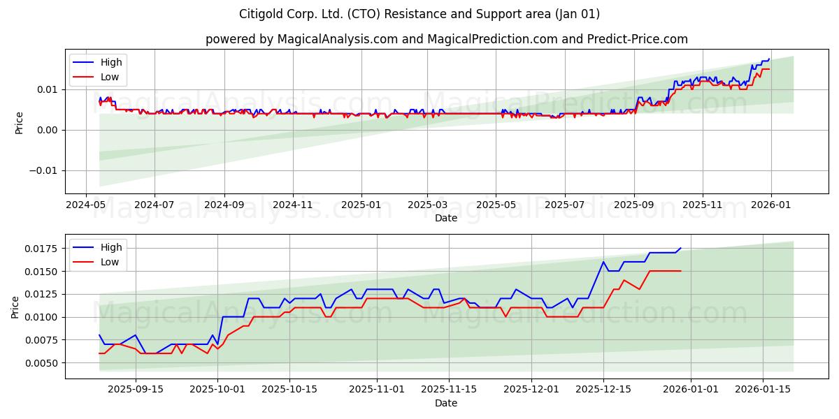  Citigold Corp. Ltd. (CTO) Support and Resistance area (31 Dec) 