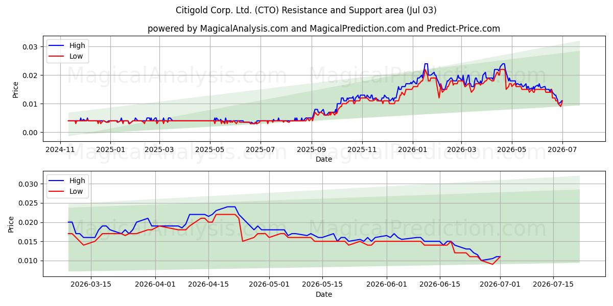  Citigold Corp. Ltd. (CTO) Support and Resistance area (02 Jul) 