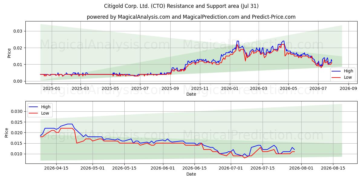  Citigold Corp. Ltd. (CTO) Support and Resistance area (30 Jul) 